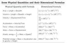 Some Dimensional Formulae Math Equations General Knowledge Physics