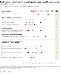 The Politics Of Climate Change In The United States Pew