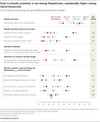 the politics of climate change in the united states pew