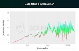 Sony Wh 1000xm3 Vs Bose Qc 35 Ii Which Should You Buy