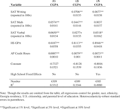 Cgpa (culmulative grade point average). Effect On College Gpa Cgpa With Varying Model Specifications Download Table