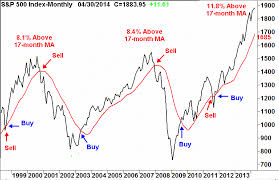Elliott Wave Theory Trading Quotes Stock Market