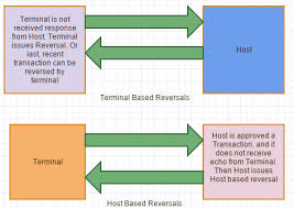Mar 29, 2019 · wait for a decision by your credit card company. Credit Card Host Vs Terminal Based Reversals Srinimf