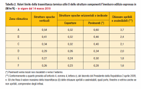 Azienda produttrice di pannelli termoisolanti in windows che permette di calcolare le caratteristiche termofisiche delle strutture opache verticali ed foglio 1: Tabella Limite Trasmittanza Termica