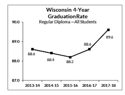 Graduation Rate Improves With Class Of 2018 Wisconsin