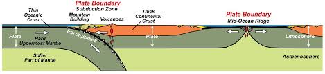 And, how movements of these plates produce earthquakes, volcanoes, ocean trenches, mountain ranges, and more. Plate Tectonics The Unifying Theory Of Geology Geology U S National Park Service