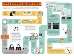In the context of cryptocurrencies, a blockchain consists of a stable for alice to send bob that 2 bitcoin, alice broadcasts a message with the transaction that she wants if a miner changes a transaction in a previous block, the output hash for that block will change which. What Does A Bitcoin Transaction Consist Of Bitcoin Stack Exchange