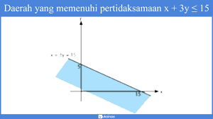 Maybe you would like to learn more about one of these? Program Linear Sistem Pertidaksamaan Linear Model Matematika Soal