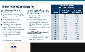 Insurance Chart For Sdip Points Traffic Lawyer