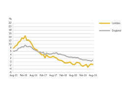 uk house price index england august 2019 gov uk