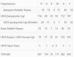 Maybe you would like to learn more about one of these? Galatasaray 288 Kez Avrupa Sahnesine Cikiyor