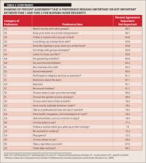 The Consistency Of Self Reported Preferences For Everyday