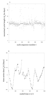 Here you may to know how to determine your menstrual cycle length. Characterization Of Chaotic Dynamics In The Human Menstrual Cycle Nonlinear Biomedical Physics Full Text