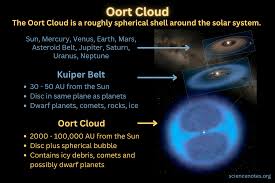 Image result for oort cloud