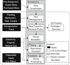 Lca Flow Diagram For Commercial Honey Production And