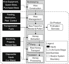 lca flow diagram for commercial honey production and