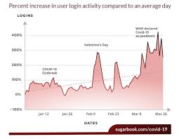 With over 500+ media coverages all over the world, sugarbook is the. Sugarbook Sees User Traffic Surge In Singapore During Covid 19 Outbreak The Online Citizen Asia