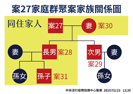 中央流行疫情指揮中心表示，本（30）日新增 7 名確診病例，分別為 3 例本土、4 例境外移入病例。目前總計 1128 例確診，分別為：993 例境外 ä¸æ–·æ›´æ–° æ­¦æ¼¢è‚ºç‚Žå¤§äº‹è¨˜ å¾žå…¨çƒåˆ°å°ç£ ç–«æƒ…å¦‚ä½•ç™¼å±• å ±å°Žè€…the Reporter