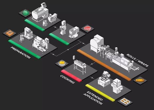 Egg Roll Machine and Automatic Production Line | Automatic Egg Roll Machine  Machine Manufacturer - ANKO FOOD MACHINE CO., LTD.