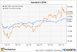 Why Autodesk Inc Stock Soared 21 In 2016 The Motley Fool