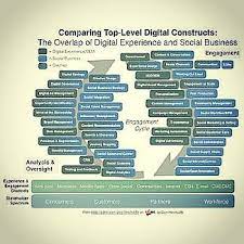 Overlap Of Digital Experience And Social Business Source Zdnet Com Digital Experience Management Social Business Engagement Technology Behavior Channe
