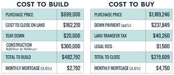 Building the skeleton of a house (including the roof) takes a ton of lumber, which can drive up the cost to $41. Cost To Build A House In Toronto Pierre Carapetian Group