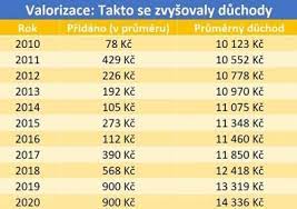 „je dobře, že dojde v příštím roce k valorizaci důchodů. Valorizace Duchodu Seznam Cz