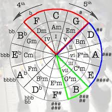 Understanding Music Theory Circle Of Fifths Music Theory