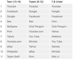 في عندنا بنات صغار مغربيات من 23/19 سنة في سكس امامي وسكسي خلفي وفل سكس والاسعار حسب الطلب من 1000 الى 2000دا ، للطلب الرجاء . Kids Top Searches In 2009 Porn Sex Youtube Top The List Huffpost