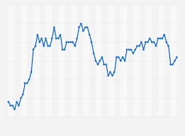 The best day to change us dollars in malaysian ringgits was the friday, 22 may 2020. Usd Eur Monthly Exchange Rate 2014 2020 Statista
