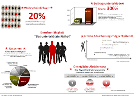 Eine absicherung ist für alle wichtig, die auf ihr einkommen angewiesen sind. Berufsunfahigkeitsversicherung Vergleichen I Kostenloser Onlinevergleichas Finanz Service Gmbh Co Kg