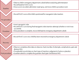 Lidocaine And Phenylephrine Versus Saline Placebo Nasal