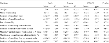 Supaya, berjasa, berbakat, so comel, perangkap, kesiannya, siki siki, setakat ini. Gender Disparities Of Pancherz S So Analyses In Malaysian Malay Subjects Download Scientific Diagram