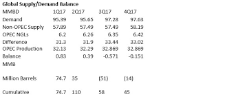 Image result for opec production