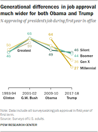 The Generation Gap In American Politics Pew Research Center