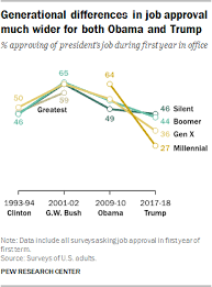 the generation gap in american politics pew research center