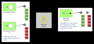 Also there are some tests. Ordered Messaging With Activemq Camel Reagan S Blog