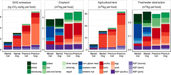 In addition, grant amounts are capped at $500 per recipient. The Global Environmental Paw Print Of Pet Food Sciencedirect