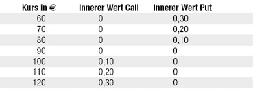 Januar 2019 / vincent bouvier / 18 kommentare. Innerer Wert Und Zeitwert Berechnen Call Optionsschein
