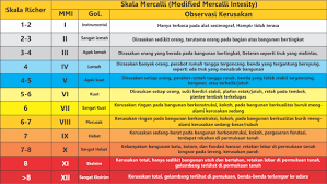 Di bawah ini merupakan skala mercalli. Cara Membaca Skala Gempa Skala Richter Vs Skala Mercalli Kumparan Com