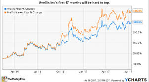 Avexis Inc Buy At The High Nasdaq