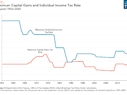 If your primary residence is in california, add 9.3% for the state tax rate (this could be less for some taxpayers). Capital Gains Tax 101