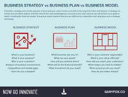 Business Strategy Vs Business Model Vs Business Plan Business Plan Model Business Strategy Business