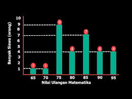 Perhatikan diagram batang berikut data waktu olahraga bayi selama 6 hari. Menyajikan Dan Menafsirkan Data Dengan Diagram Batang Mikirbae Com
