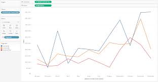 We will notice that we have two charts, and in the. 3 Ways To Make Lovely Line Graphs In Tableau Playfair Data