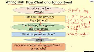Flow Chart Of A School Event
