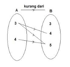 Jika dari q ke p dihubungkan relasi kuadrat dari, maka tentukan himpunan anggota q yang mempunyai pasangan di p. A 3 4 B 3 4 5 Dan Relasi Dari A Ke B Menyatakan Kurang Dari Nyatakan Relasi Tersebut Dalam Brainly Co Id