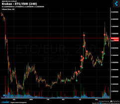 Kraken Etc Eur Chart Published On Coinigy Com On May 24th