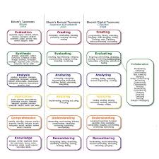 Blooms Education Technology Teachers Educational Technology Elementary Taxonomy