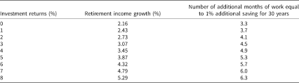 I've had people in my real life ask me for advice on how to get out of debt, make extra money and or save money. The Power Of Working Longer Journal Of Pension Economics Finance Cambridge Core